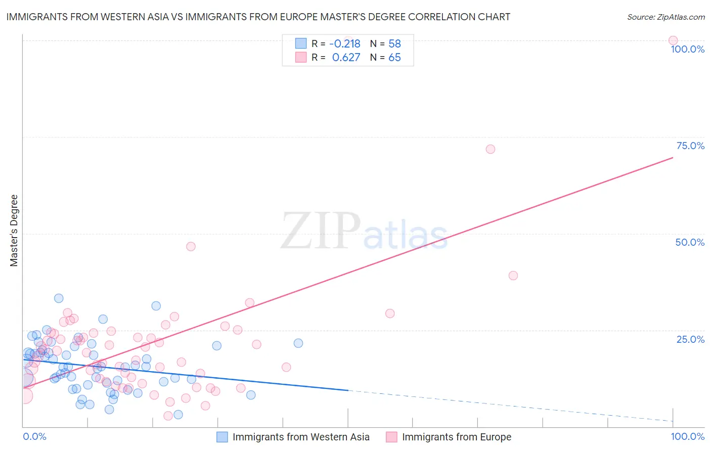 Immigrants from Western Asia vs Immigrants from Europe Master's Degree