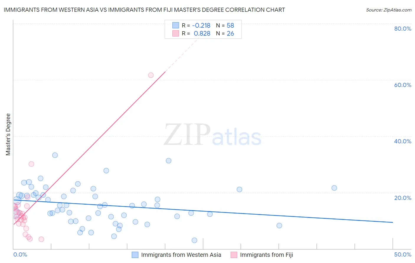 Immigrants from Western Asia vs Immigrants from Fiji Master's Degree