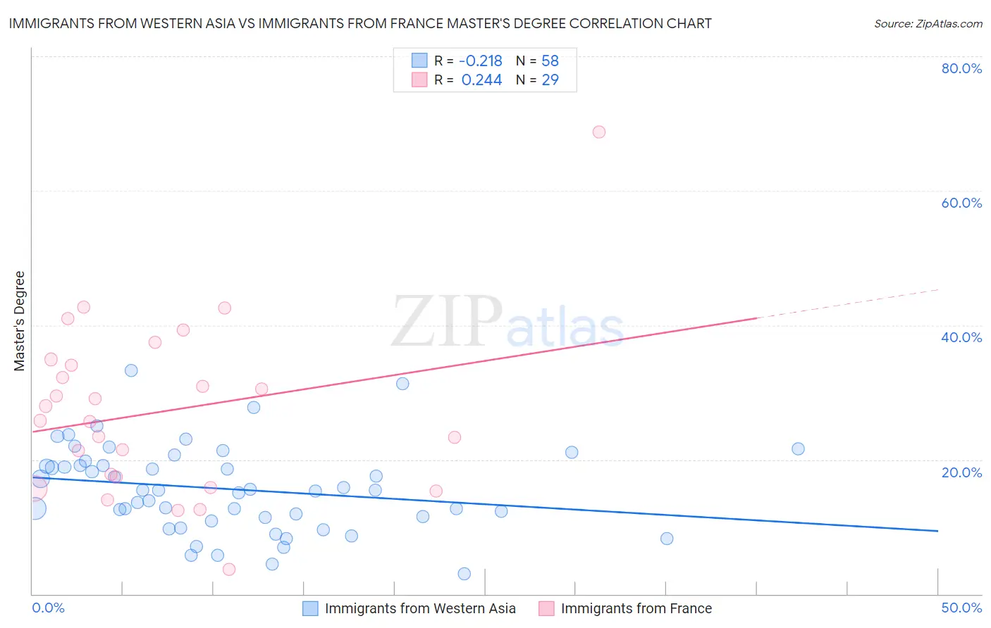 Immigrants from Western Asia vs Immigrants from France Master's Degree