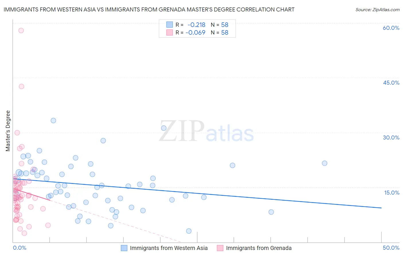 Immigrants from Western Asia vs Immigrants from Grenada Master's Degree