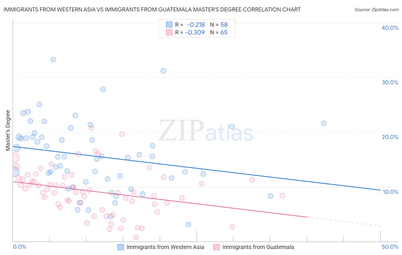 Immigrants from Western Asia vs Immigrants from Guatemala Master's Degree