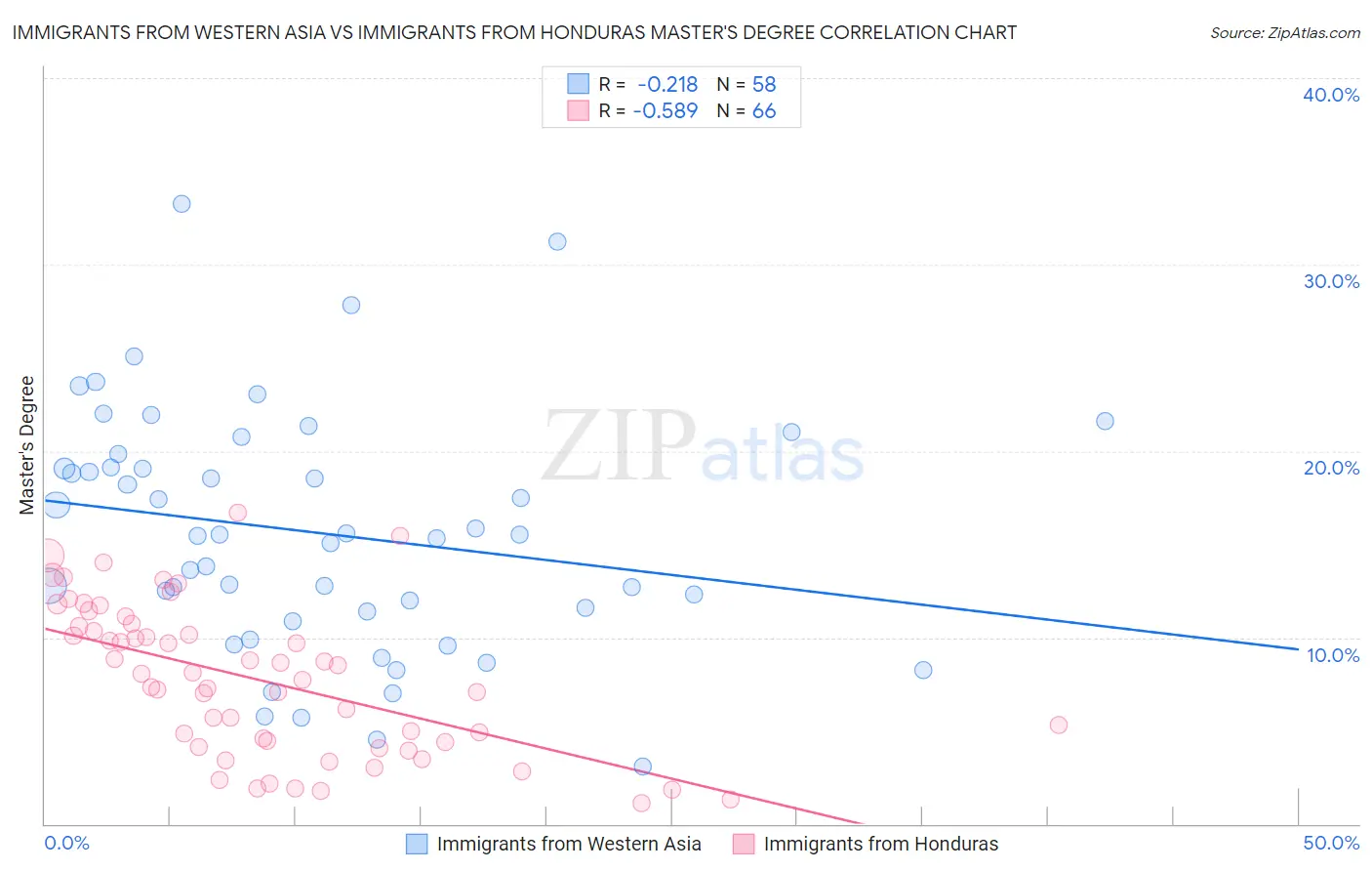 Immigrants from Western Asia vs Immigrants from Honduras Master's Degree