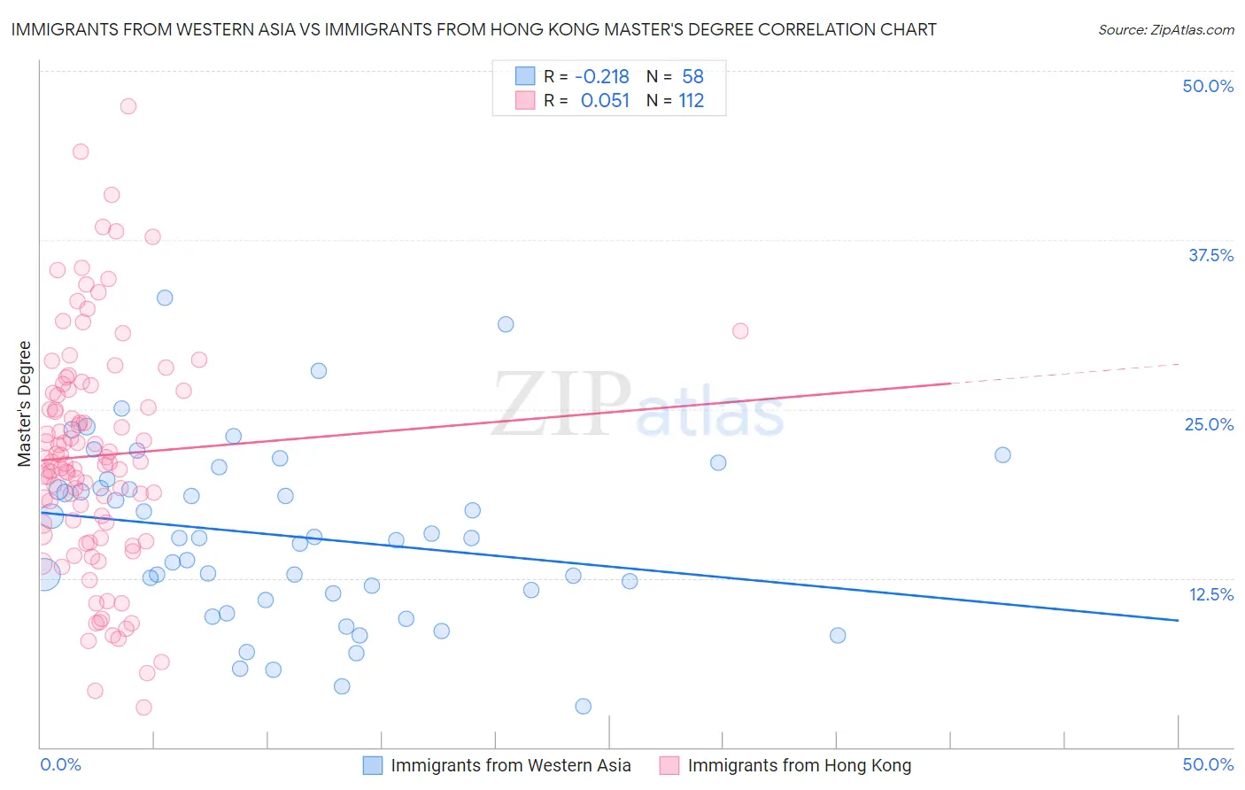 Immigrants from Western Asia vs Immigrants from Hong Kong Master's Degree