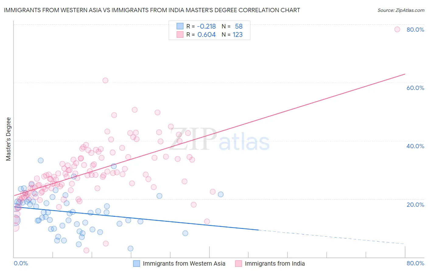 Immigrants from Western Asia vs Immigrants from India Master's Degree