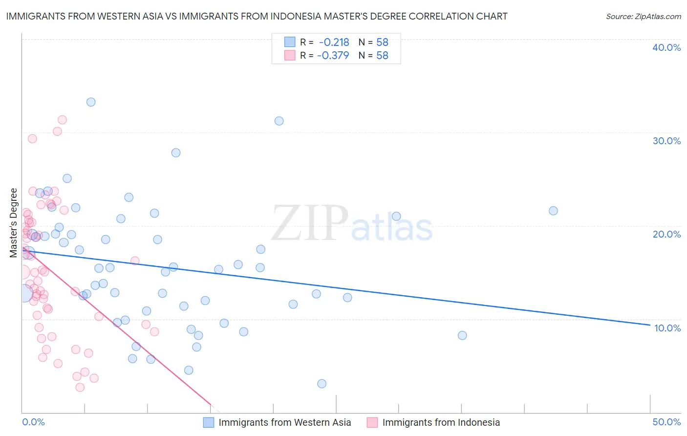 Immigrants from Western Asia vs Immigrants from Indonesia Master's Degree