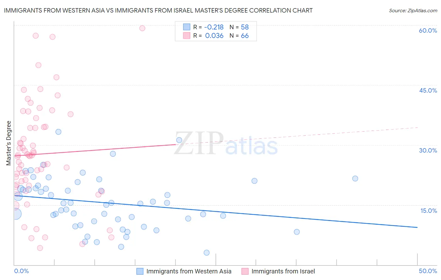 Immigrants from Western Asia vs Immigrants from Israel Master's Degree