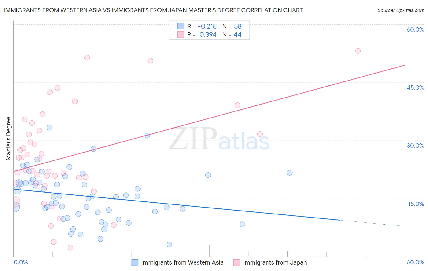 Immigrants from Western Asia vs Immigrants from Japan Master's Degree