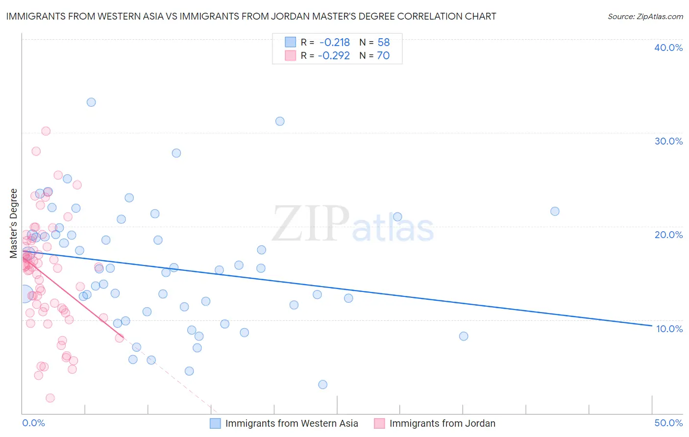 Immigrants from Western Asia vs Immigrants from Jordan Master's Degree