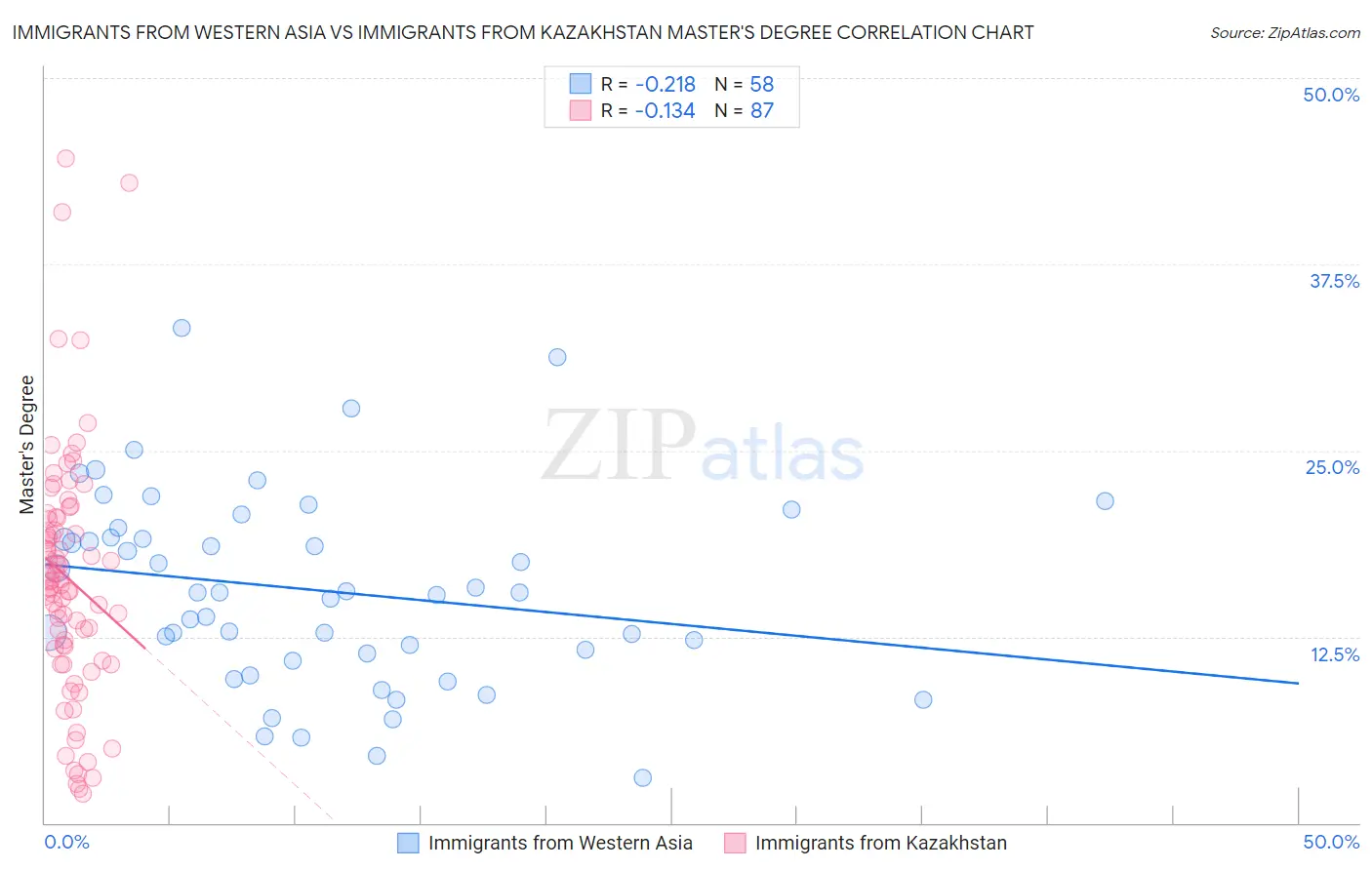 Immigrants from Western Asia vs Immigrants from Kazakhstan Master's Degree