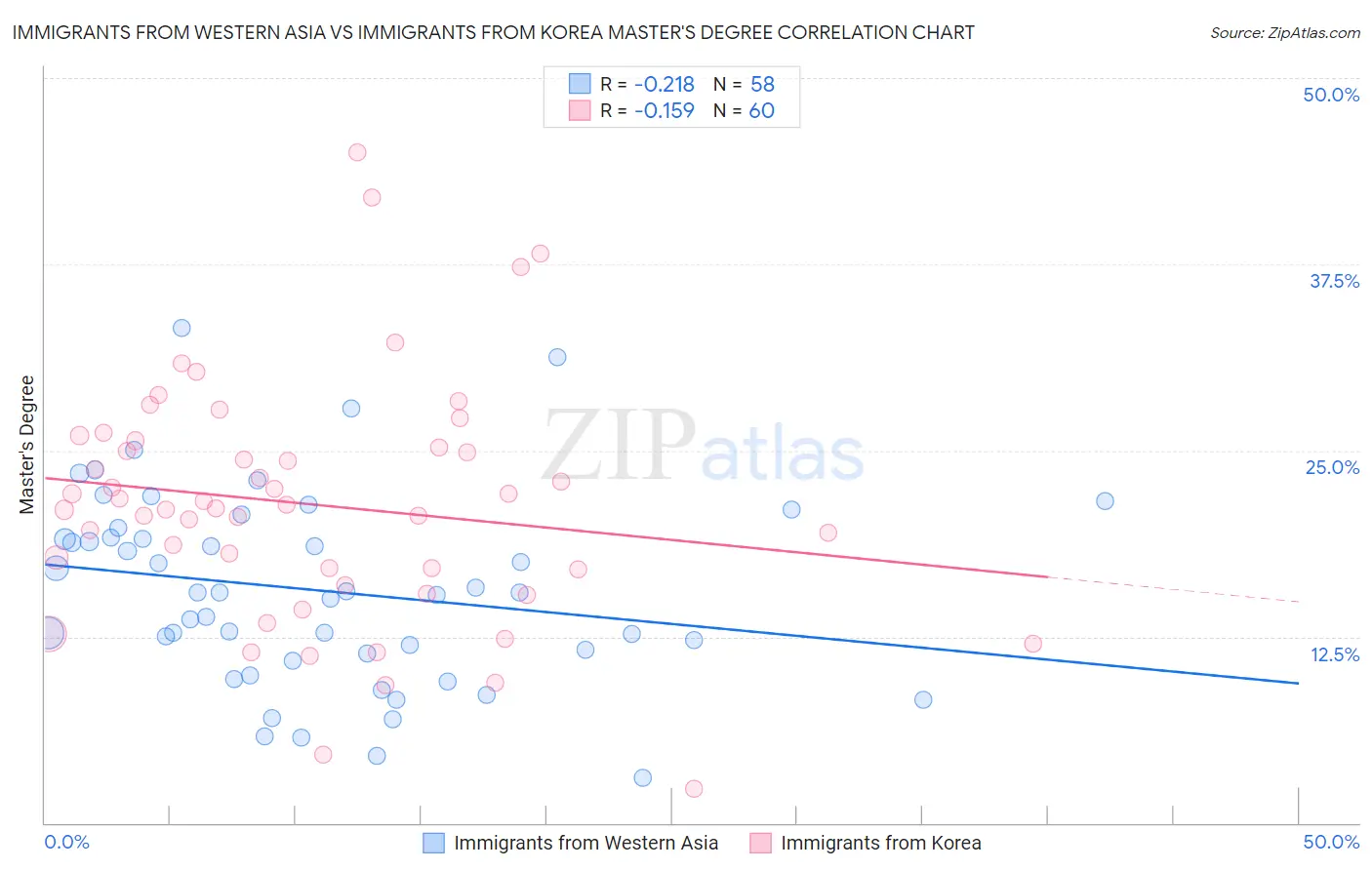 Immigrants from Western Asia vs Immigrants from Korea Master's Degree