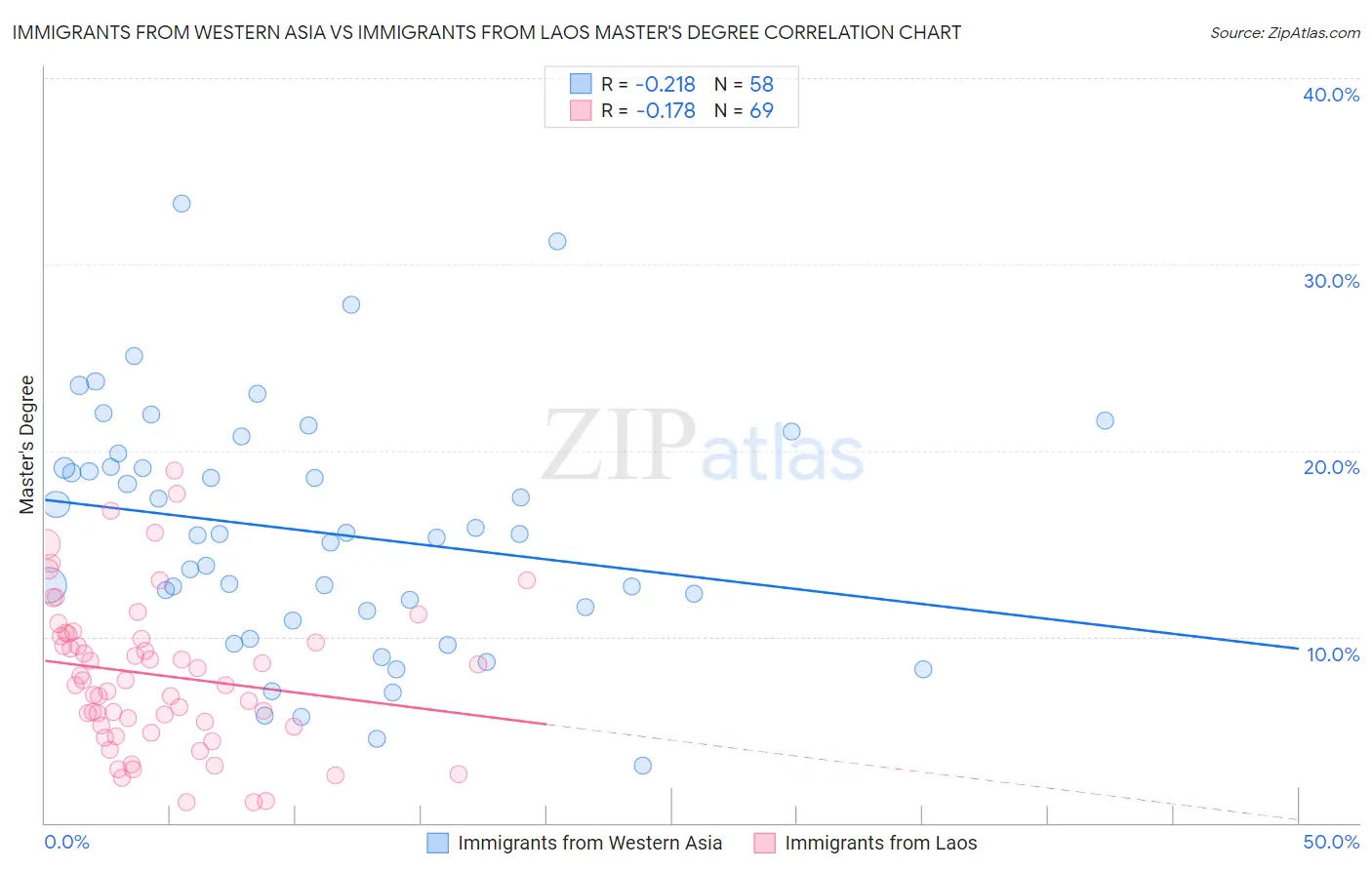 Immigrants from Western Asia vs Immigrants from Laos Master's Degree