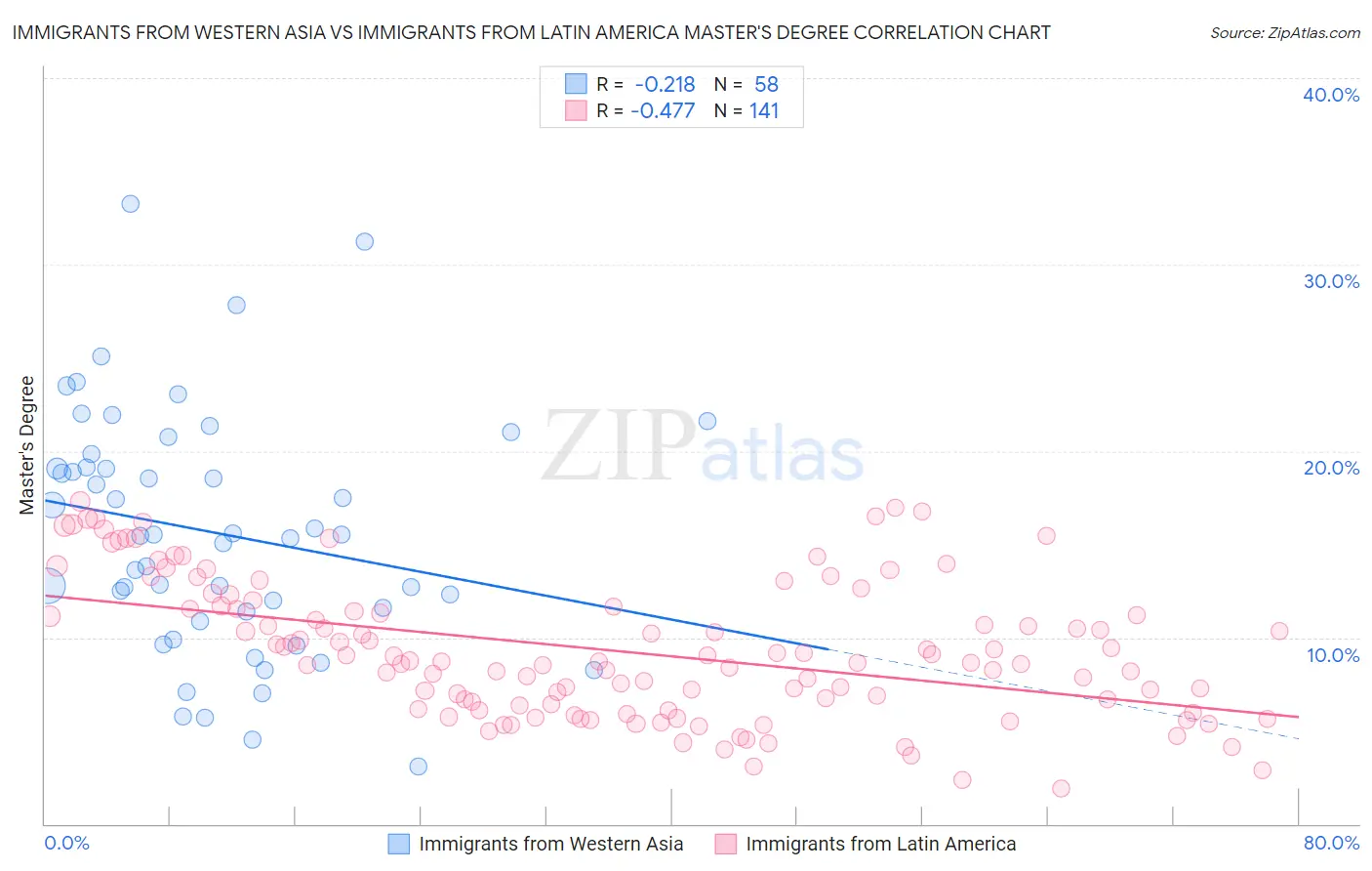 Immigrants from Western Asia vs Immigrants from Latin America Master's Degree