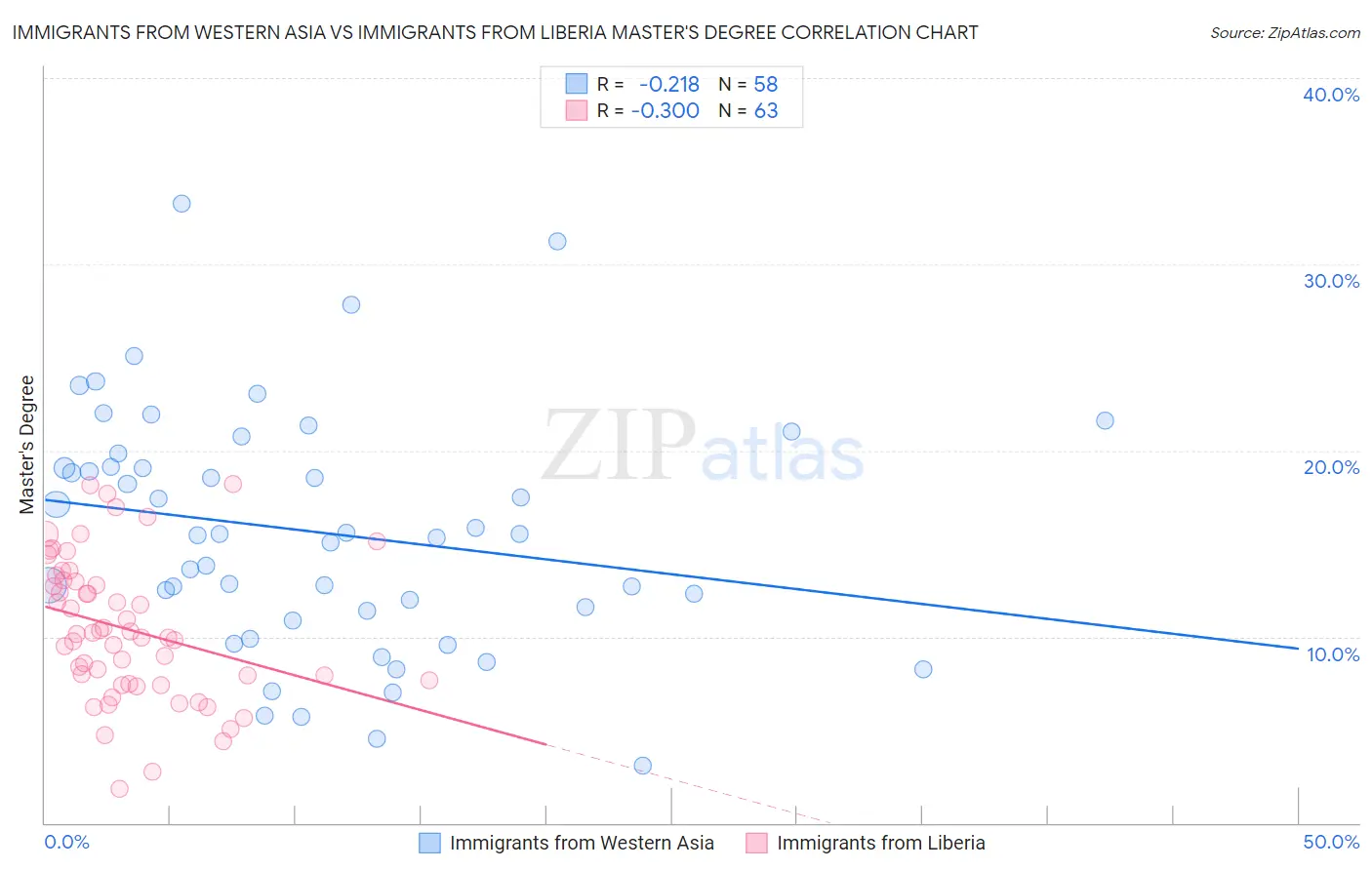 Immigrants from Western Asia vs Immigrants from Liberia Master's Degree