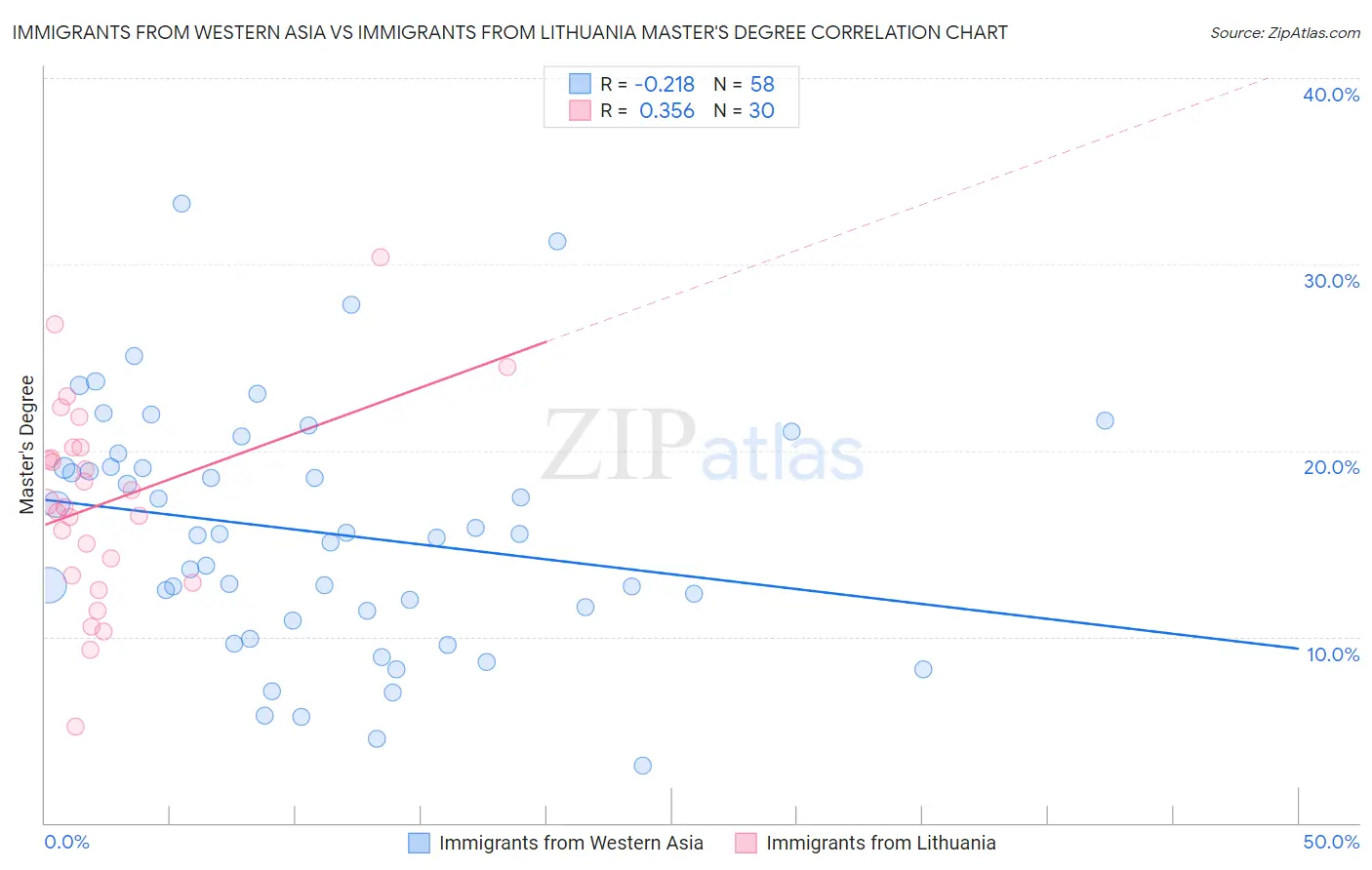 Immigrants from Western Asia vs Immigrants from Lithuania Master's Degree