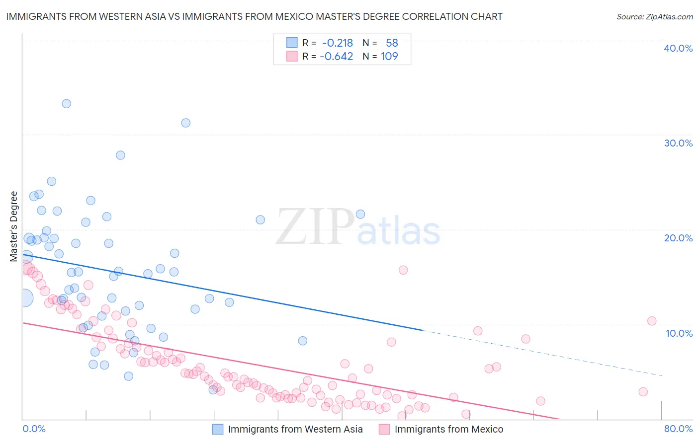 Immigrants from Western Asia vs Immigrants from Mexico Master's Degree