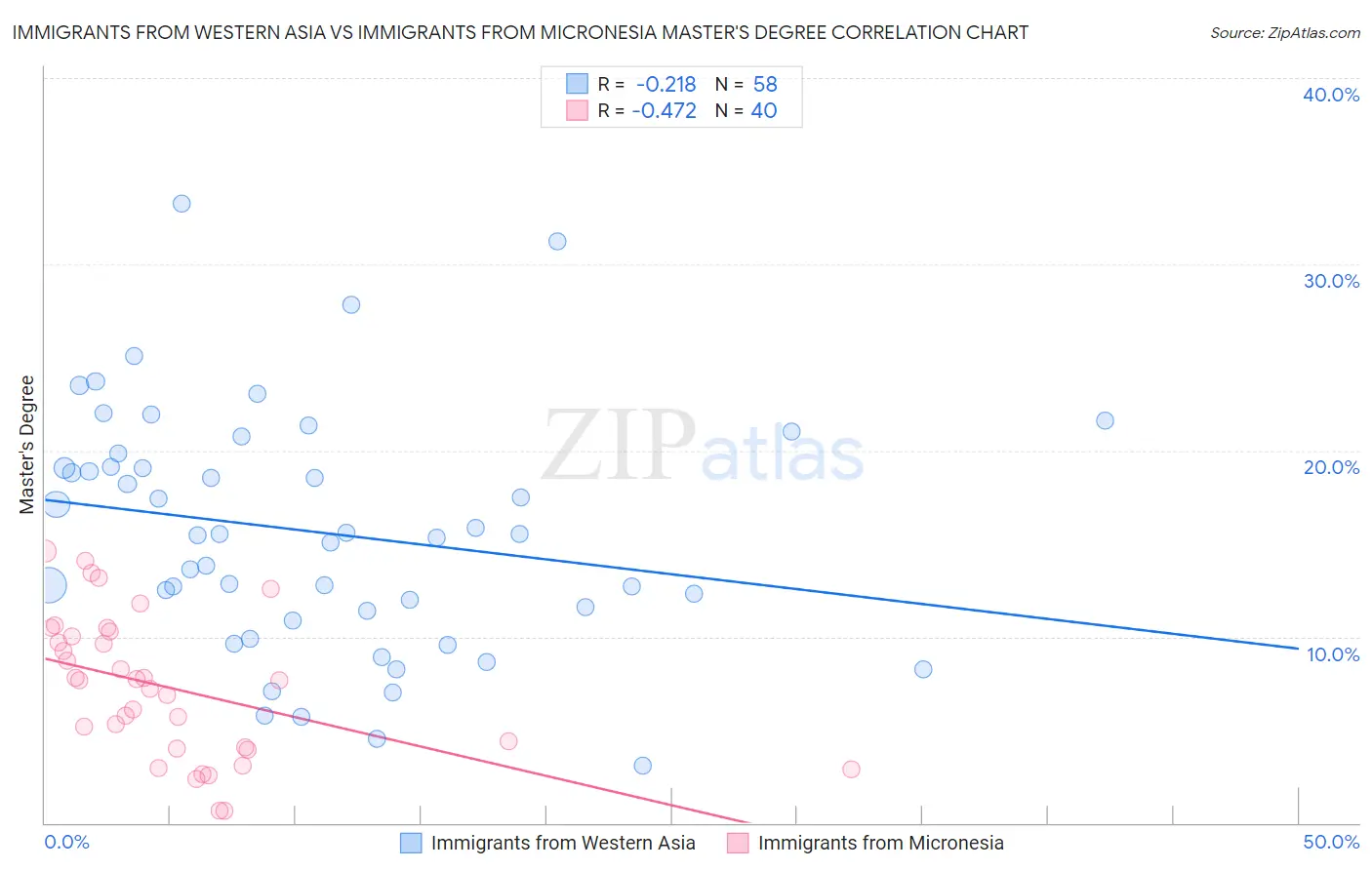 Immigrants from Western Asia vs Immigrants from Micronesia Master's Degree