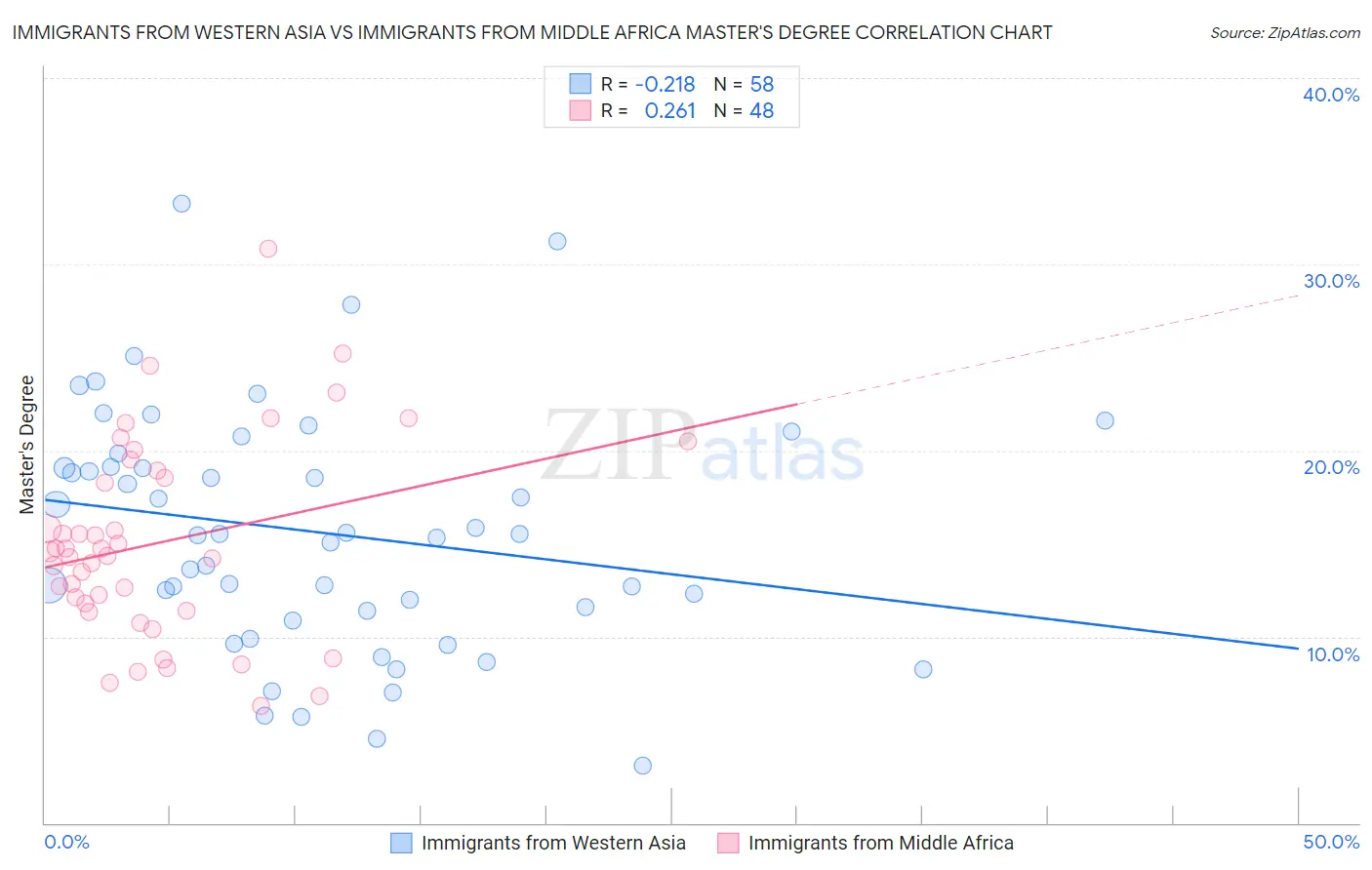 Immigrants from Western Asia vs Immigrants from Middle Africa Master's Degree