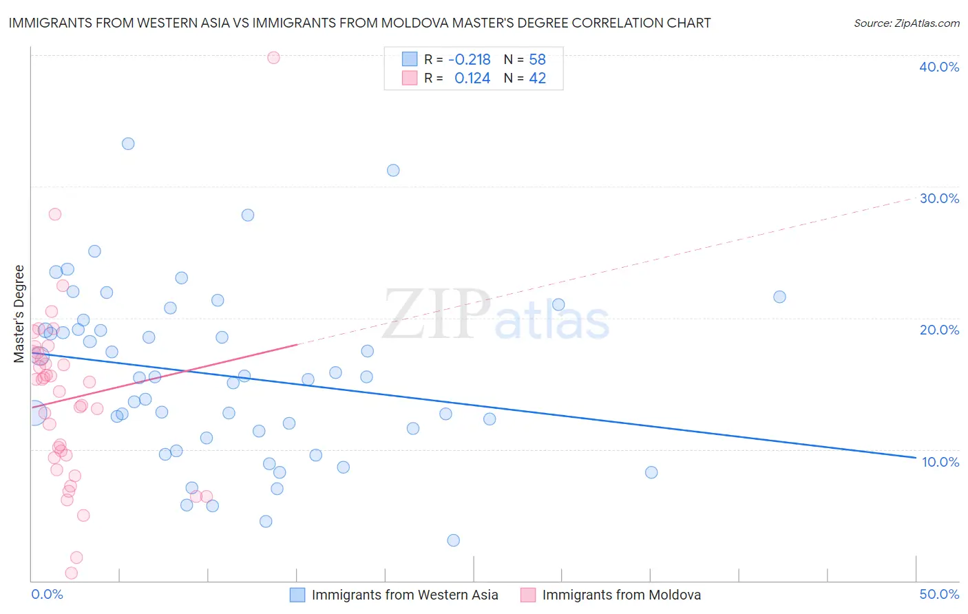 Immigrants from Western Asia vs Immigrants from Moldova Master's Degree