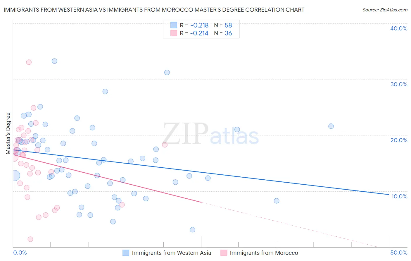 Immigrants from Western Asia vs Immigrants from Morocco Master's Degree