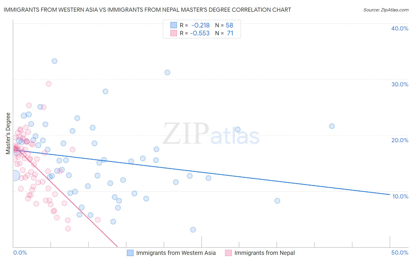 Immigrants from Western Asia vs Immigrants from Nepal Master's Degree