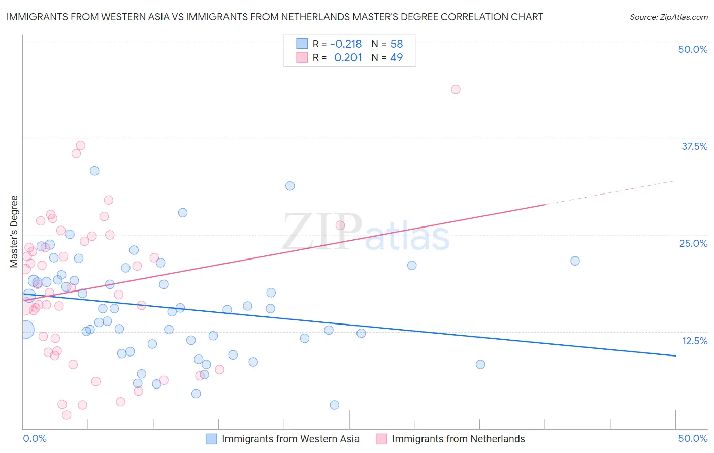 Immigrants from Western Asia vs Immigrants from Netherlands Master's Degree