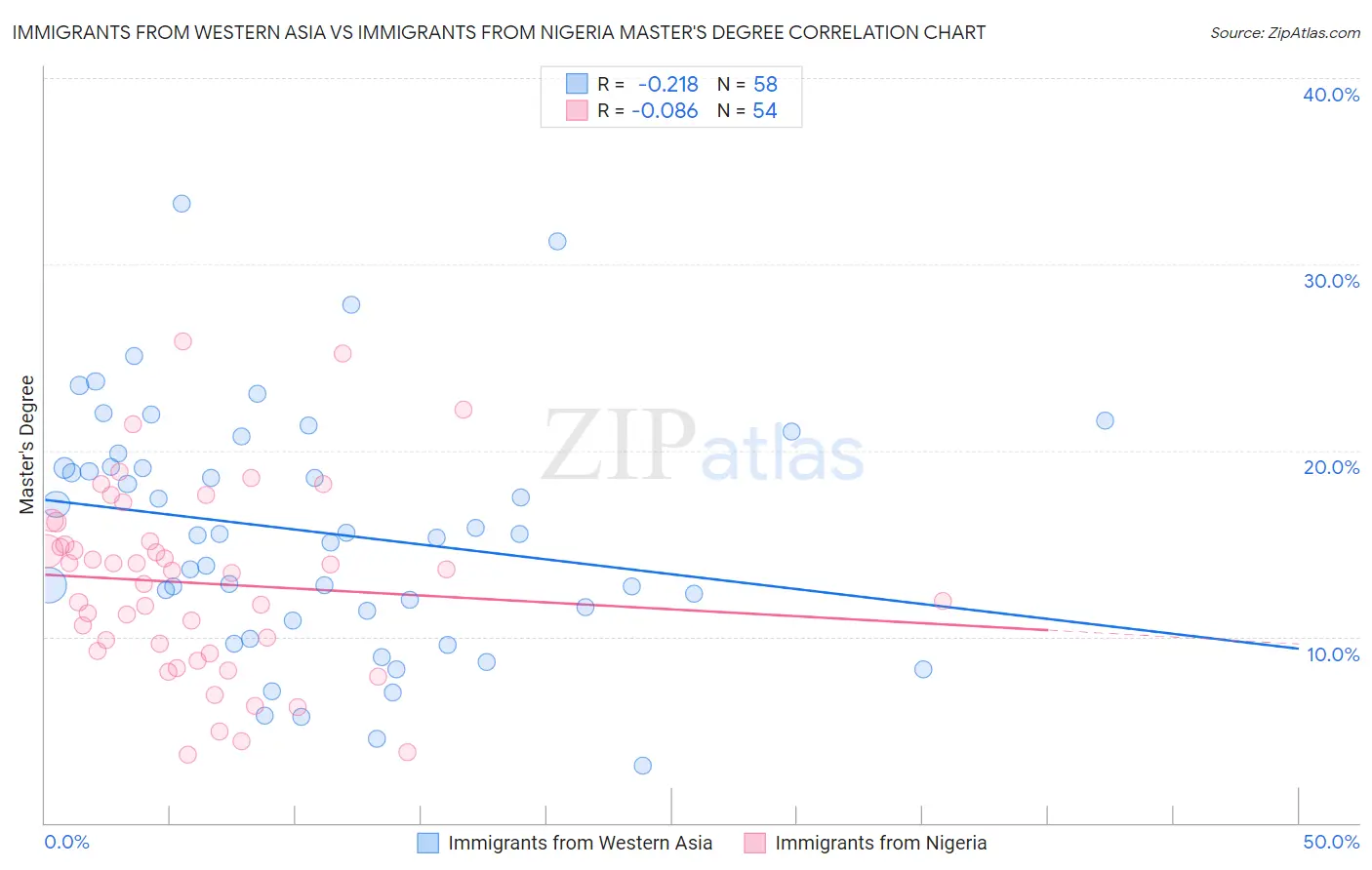 Immigrants from Western Asia vs Immigrants from Nigeria Master's Degree