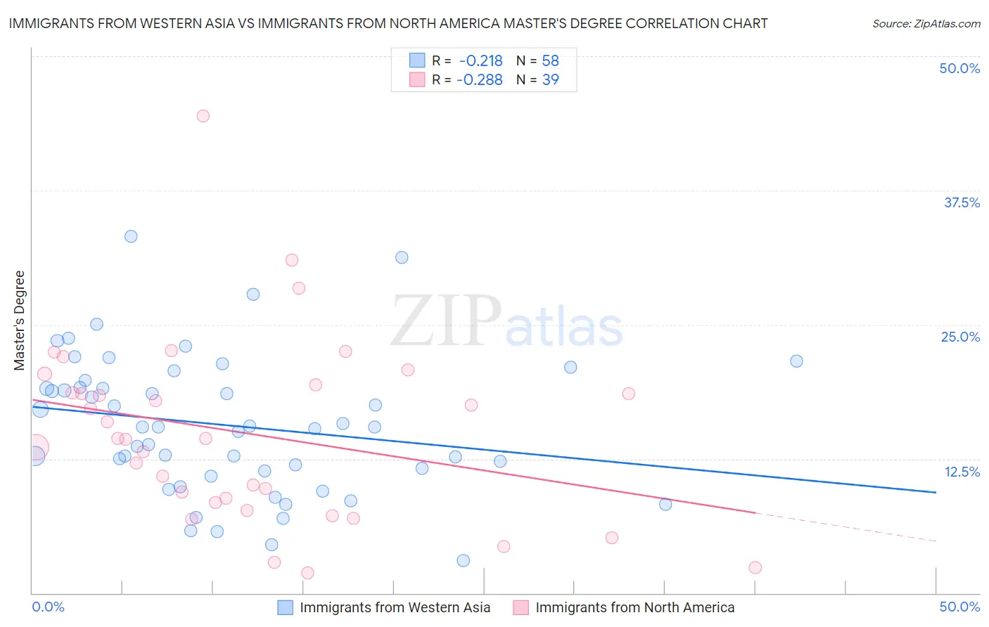Immigrants from Western Asia vs Immigrants from North America Master's Degree