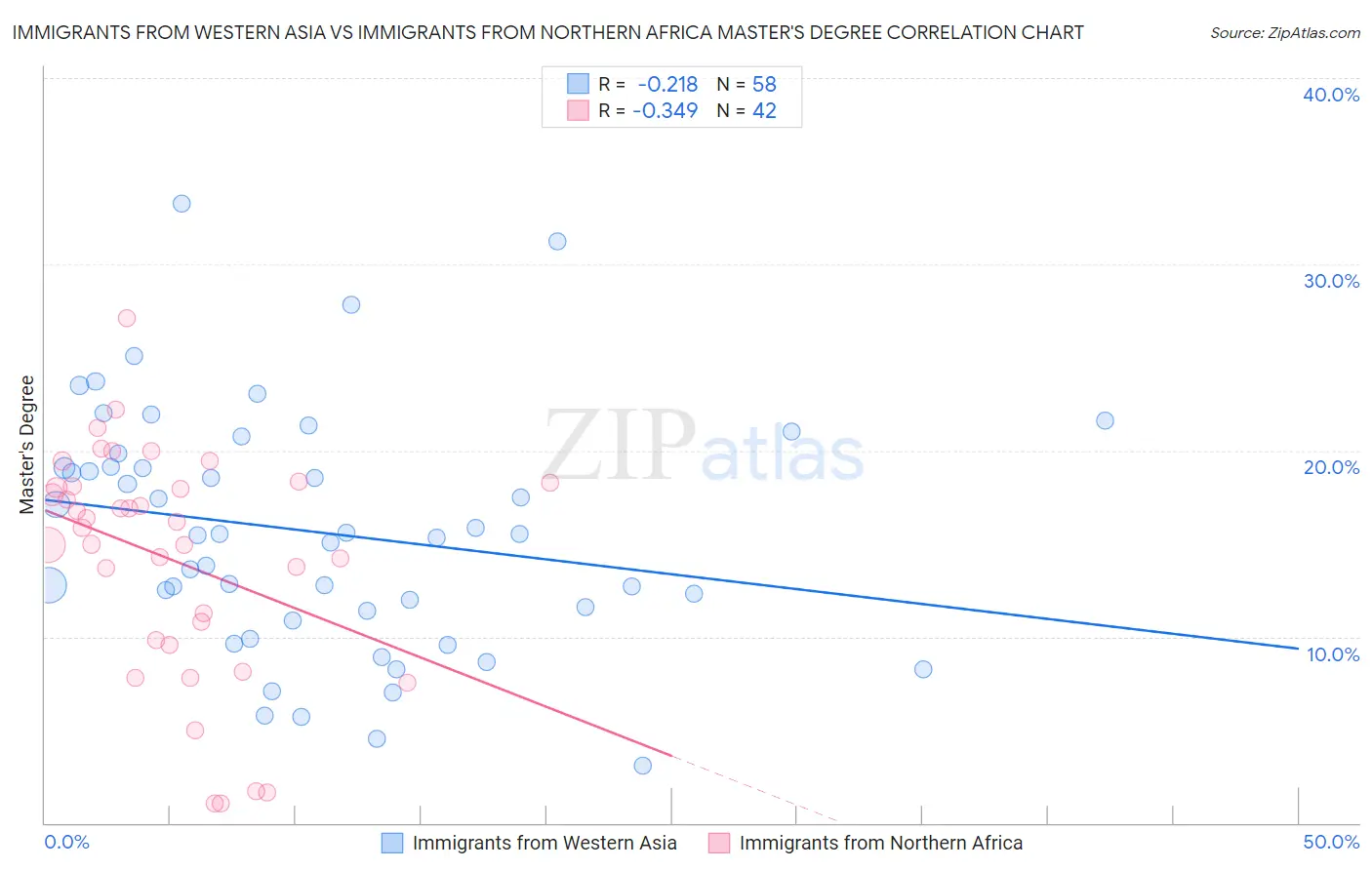 Immigrants from Western Asia vs Immigrants from Northern Africa Master's Degree