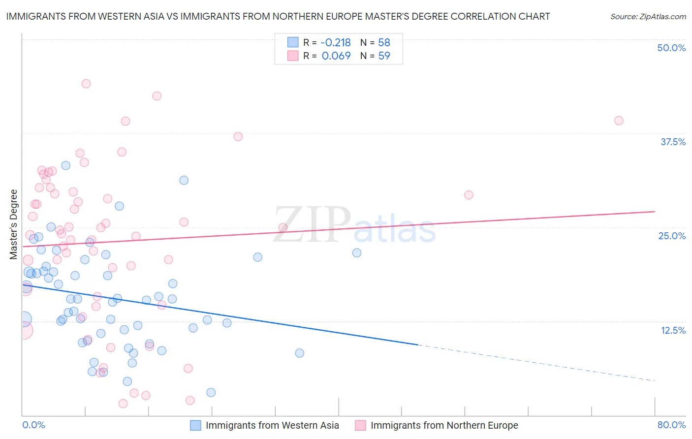 Immigrants from Western Asia vs Immigrants from Northern Europe Master's Degree