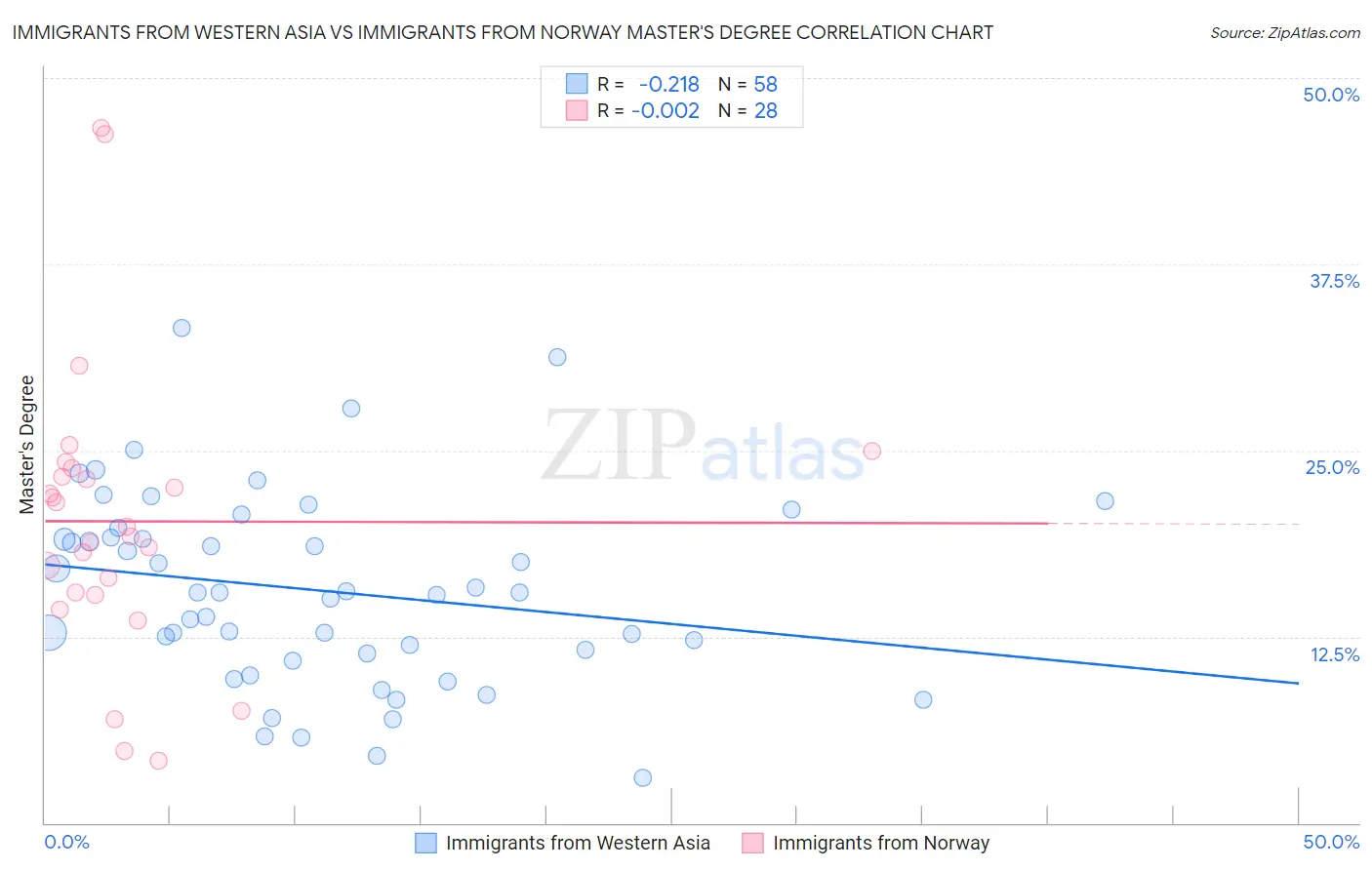 Immigrants from Western Asia vs Immigrants from Norway Master's Degree