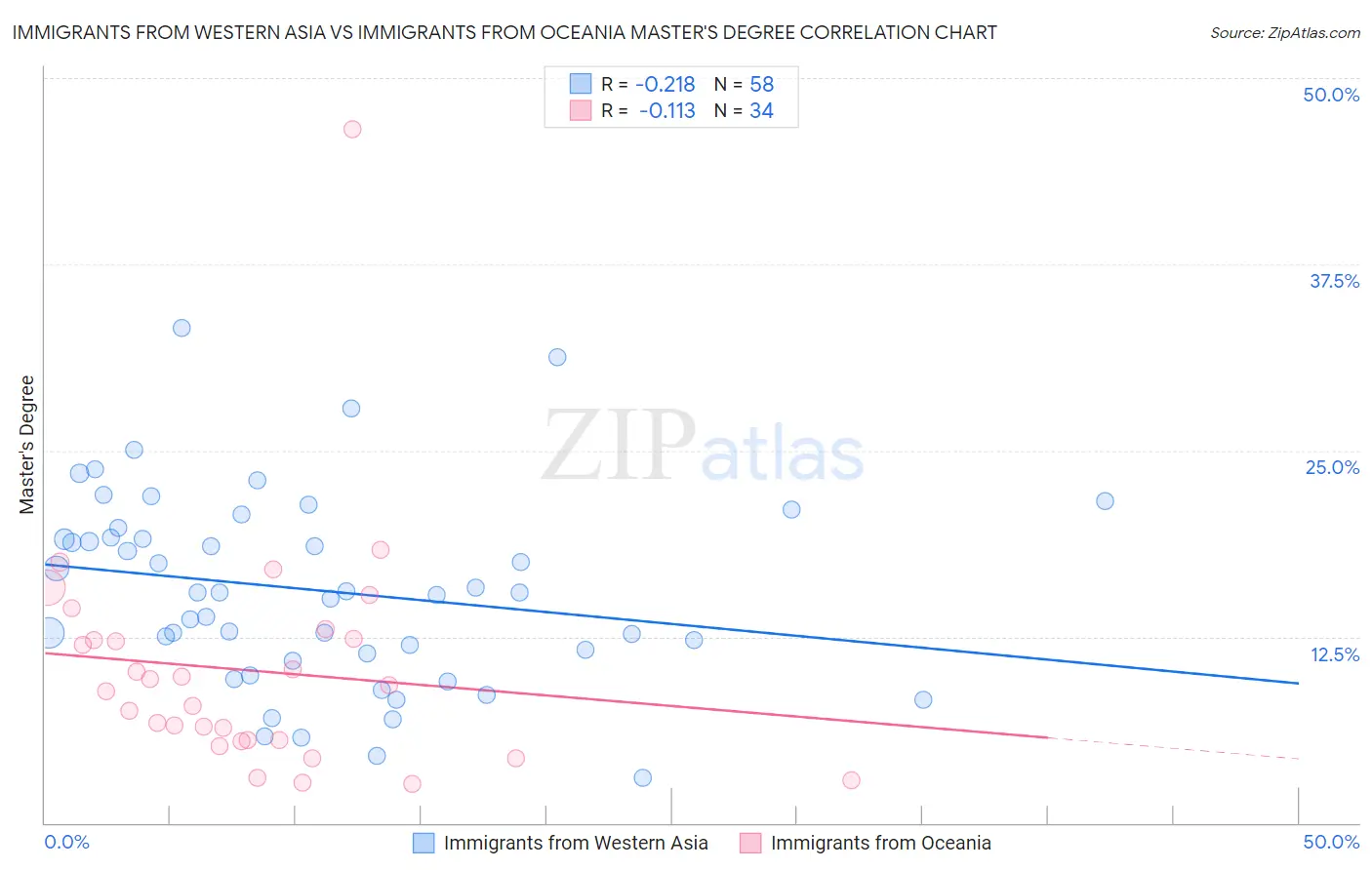 Immigrants from Western Asia vs Immigrants from Oceania Master's Degree