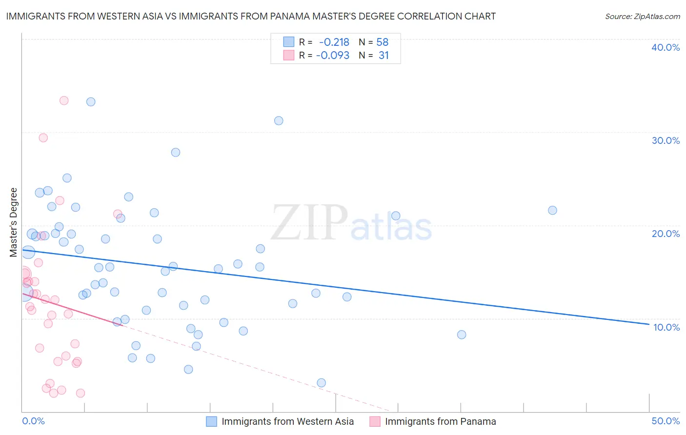 Immigrants from Western Asia vs Immigrants from Panama Master's Degree