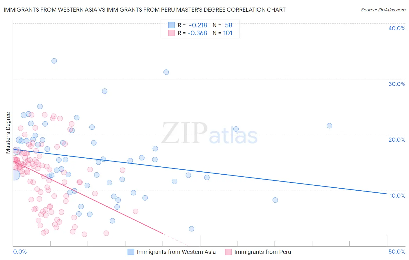 Immigrants from Western Asia vs Immigrants from Peru Master's Degree