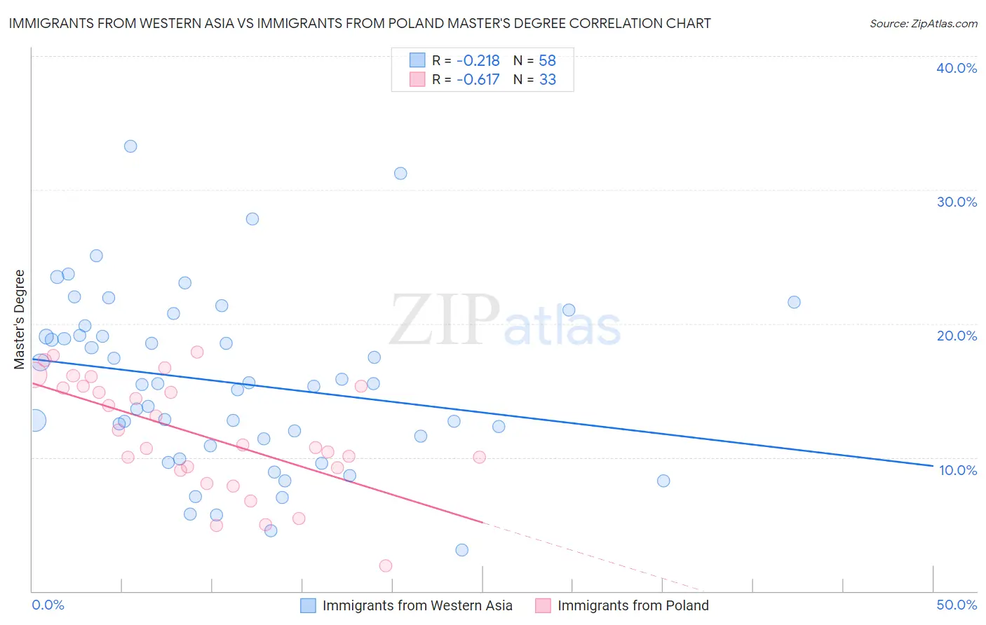 Immigrants from Western Asia vs Immigrants from Poland Master's Degree