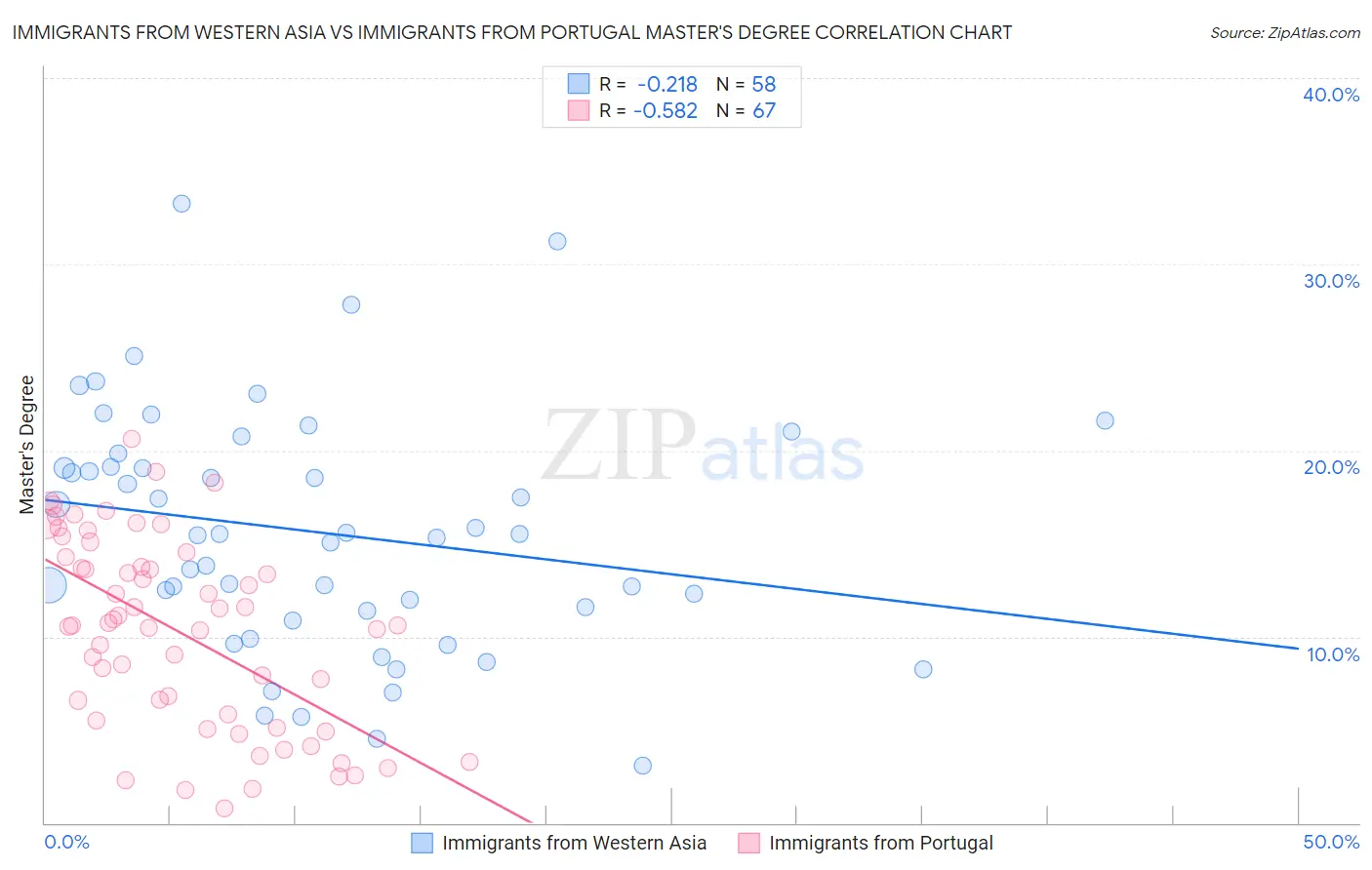 Immigrants from Western Asia vs Immigrants from Portugal Master's Degree