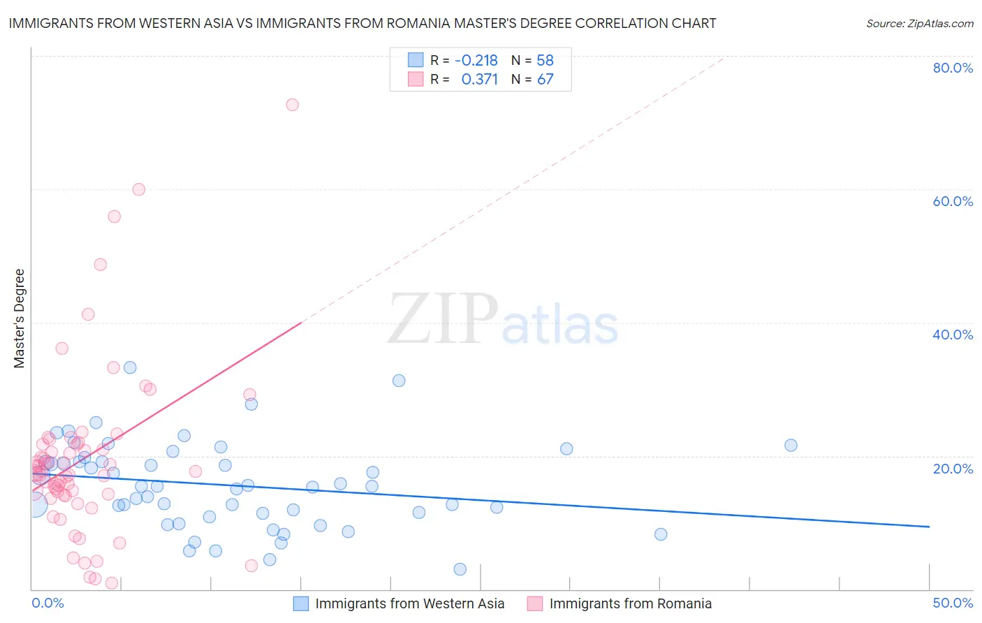 Immigrants from Western Asia vs Immigrants from Romania Master's Degree