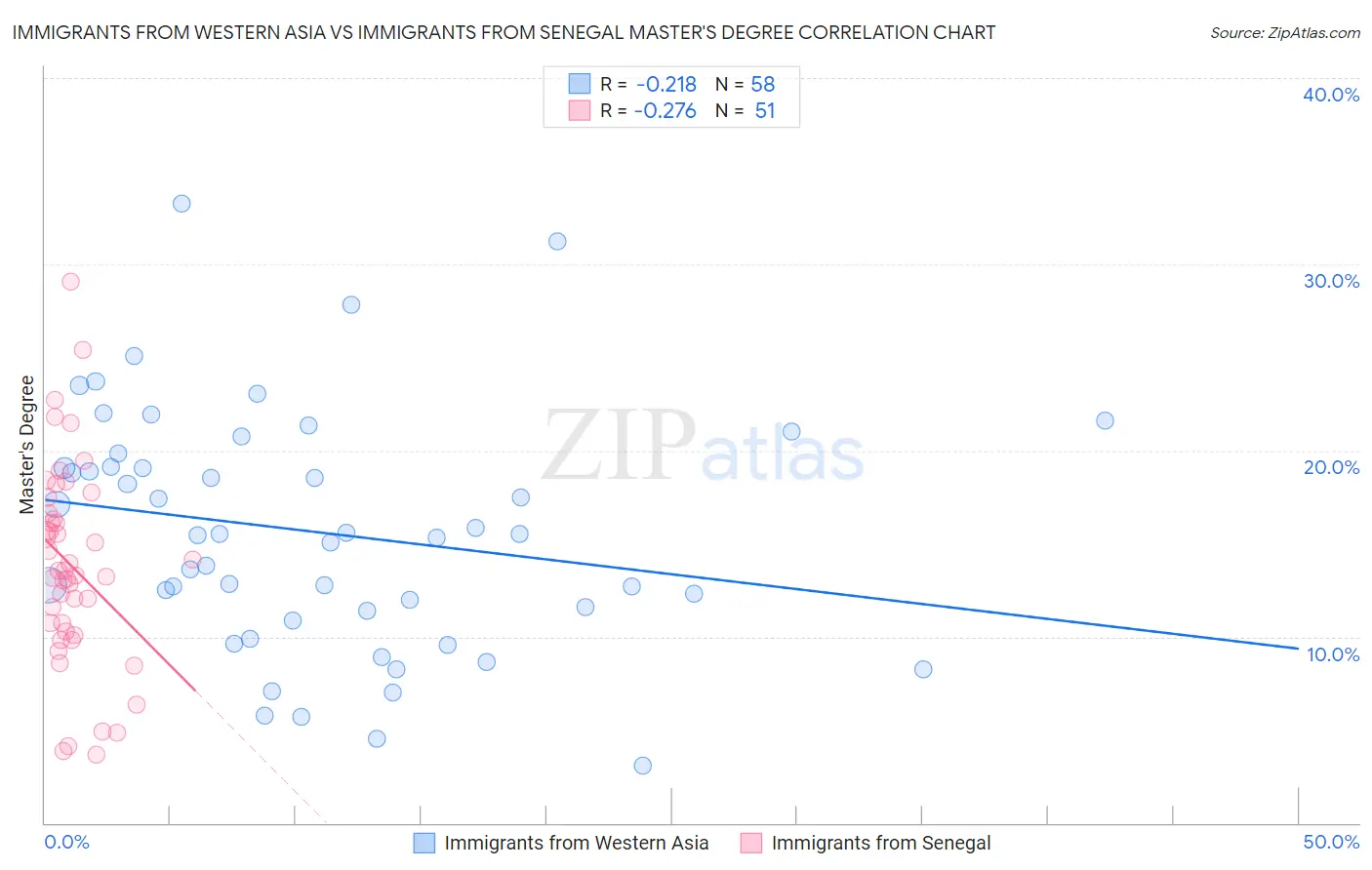 Immigrants from Western Asia vs Immigrants from Senegal Master's Degree