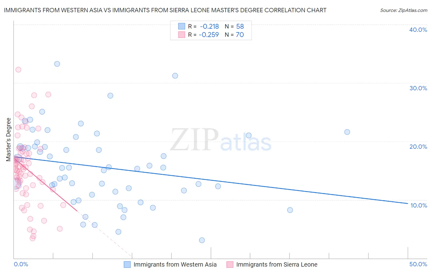 Immigrants from Western Asia vs Immigrants from Sierra Leone Master's Degree