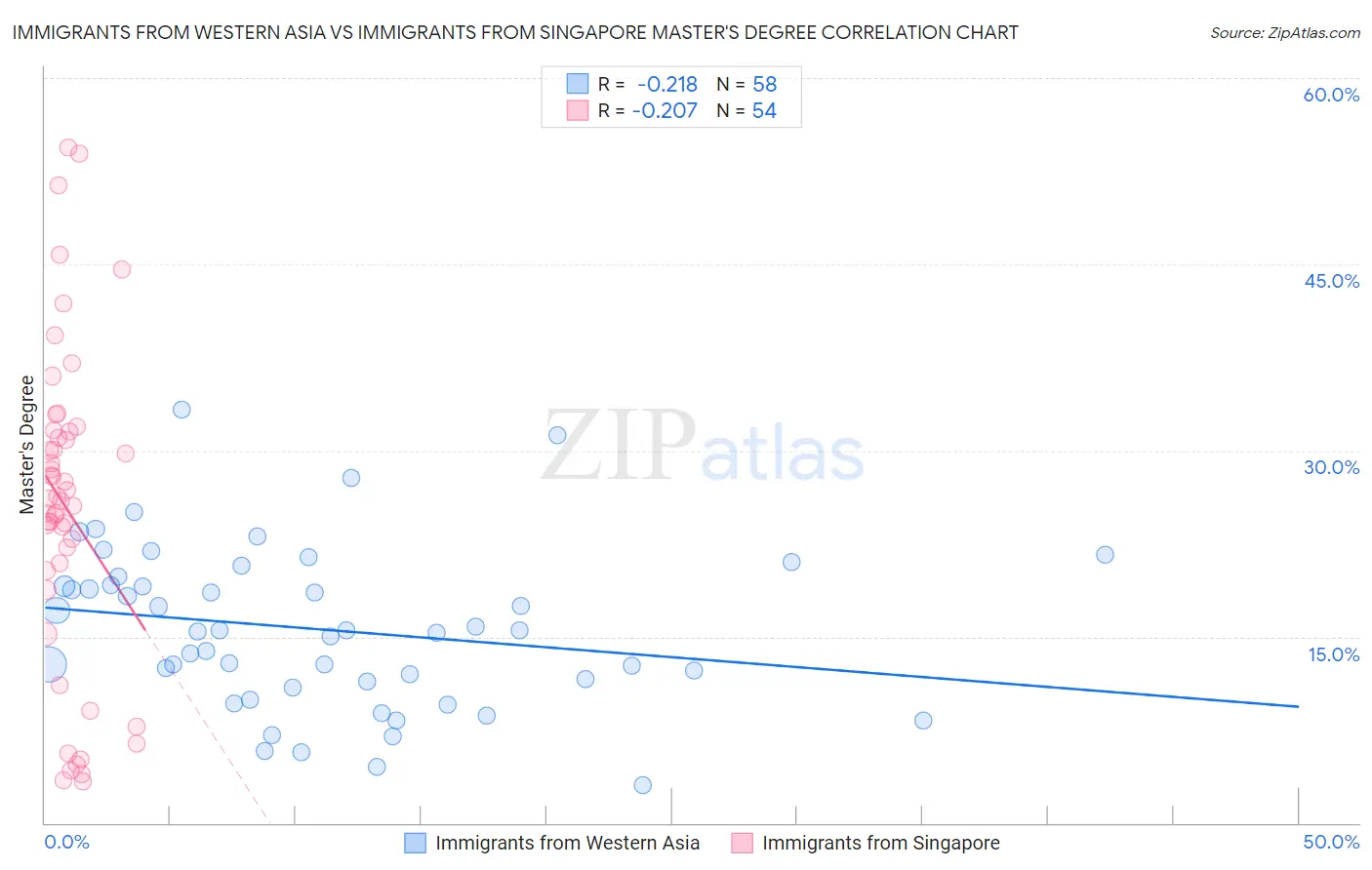 Immigrants from Western Asia vs Immigrants from Singapore Master's Degree