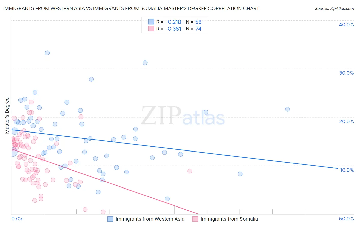 Immigrants from Western Asia vs Immigrants from Somalia Master's Degree