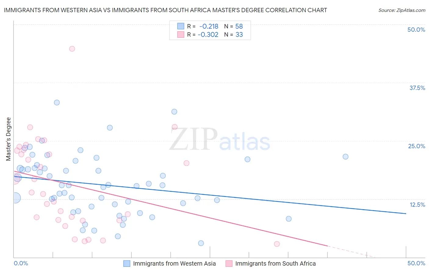 Immigrants from Western Asia vs Immigrants from South Africa Master's Degree