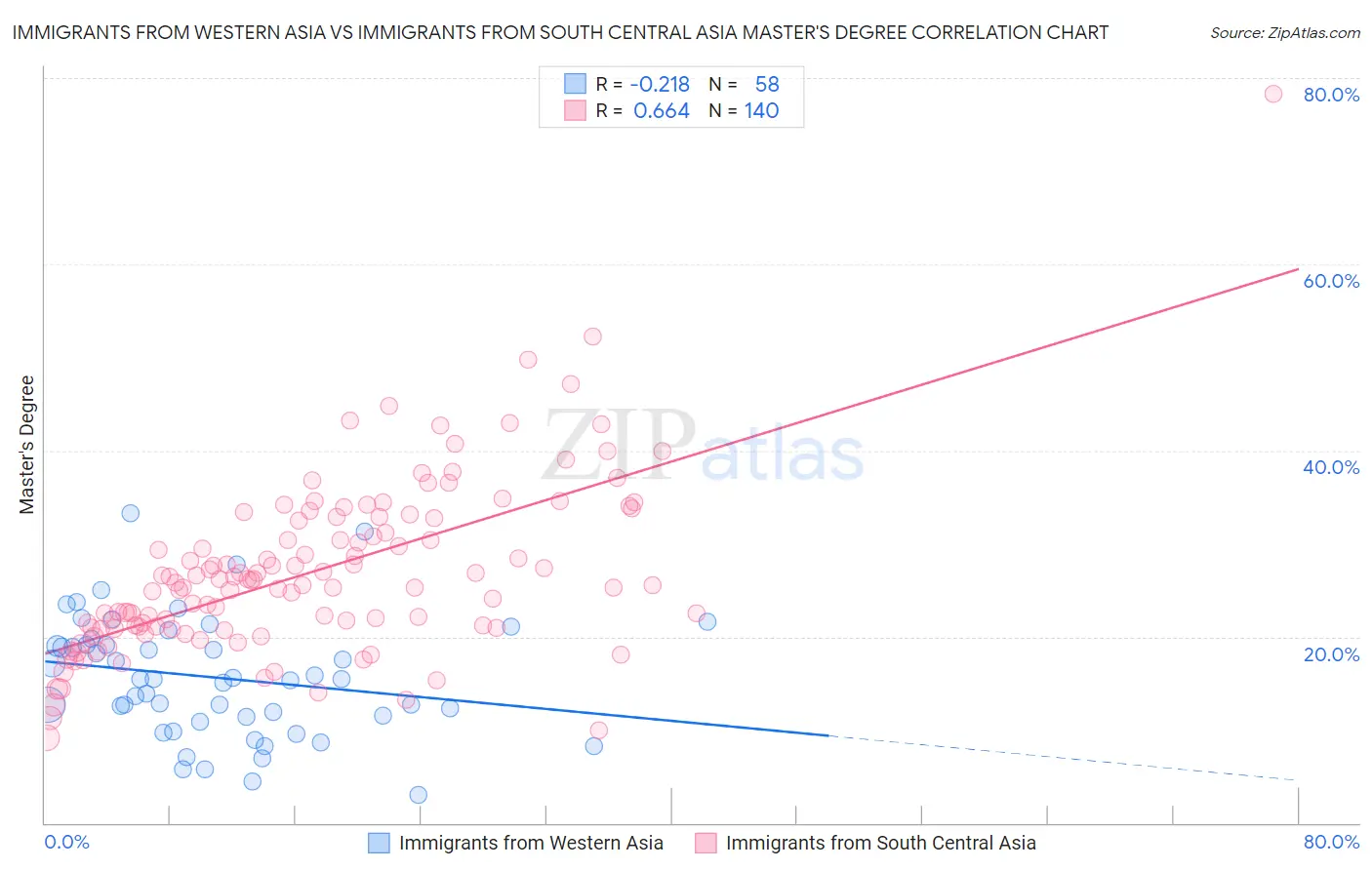 Immigrants from Western Asia vs Immigrants from South Central Asia Master's Degree