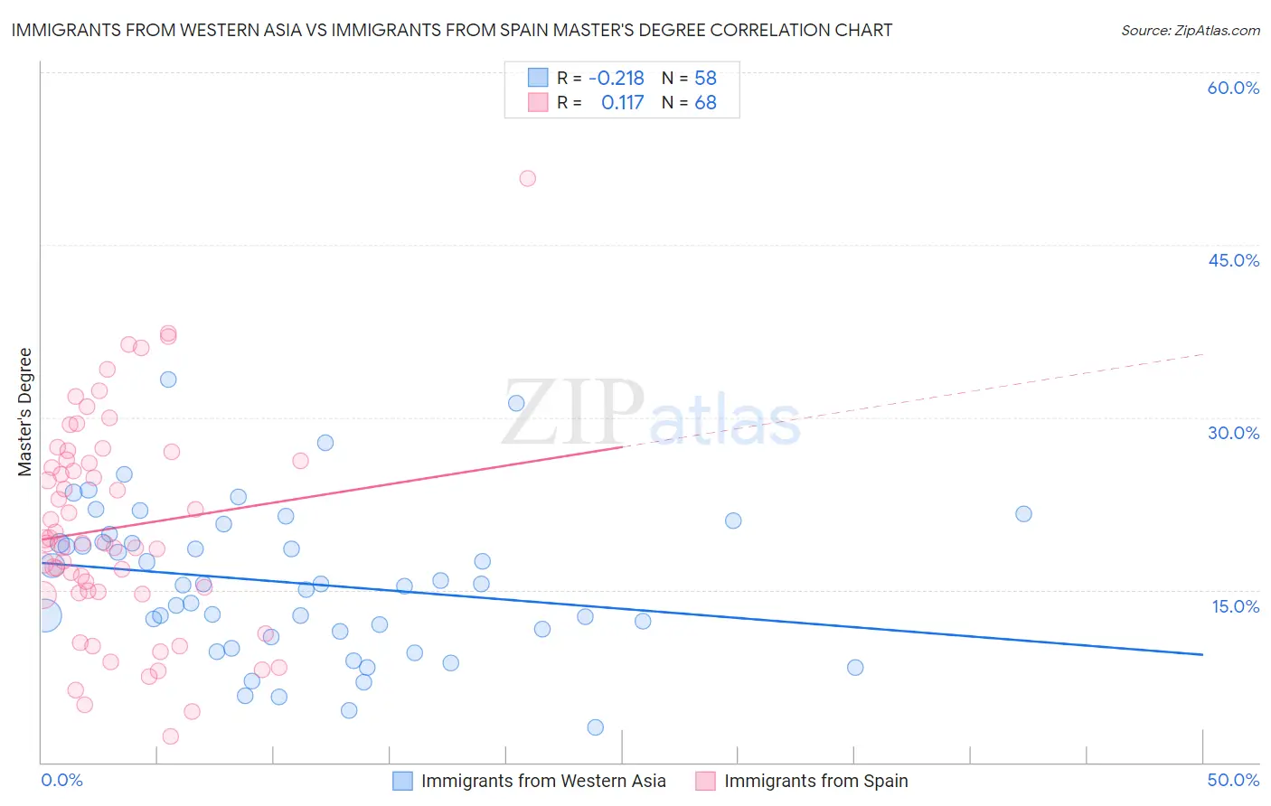Immigrants from Western Asia vs Immigrants from Spain Master's Degree