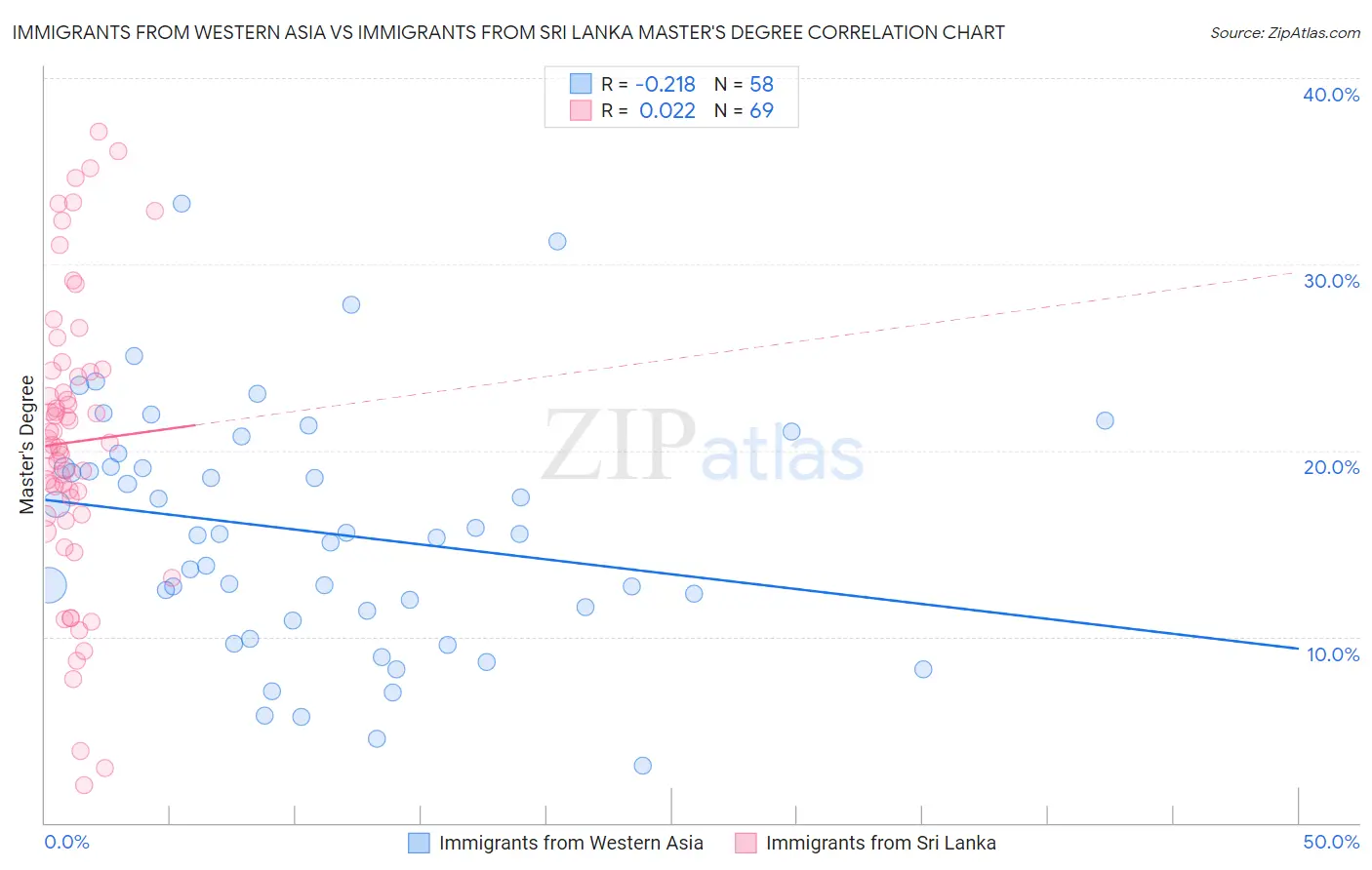 Immigrants from Western Asia vs Immigrants from Sri Lanka Master's Degree