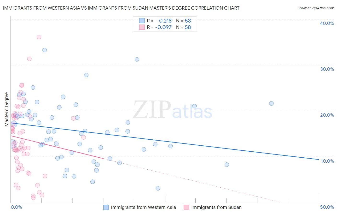 Immigrants from Western Asia vs Immigrants from Sudan Master's Degree