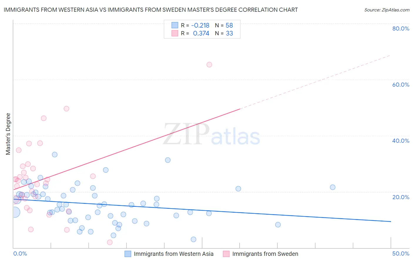 Immigrants from Western Asia vs Immigrants from Sweden Master's Degree