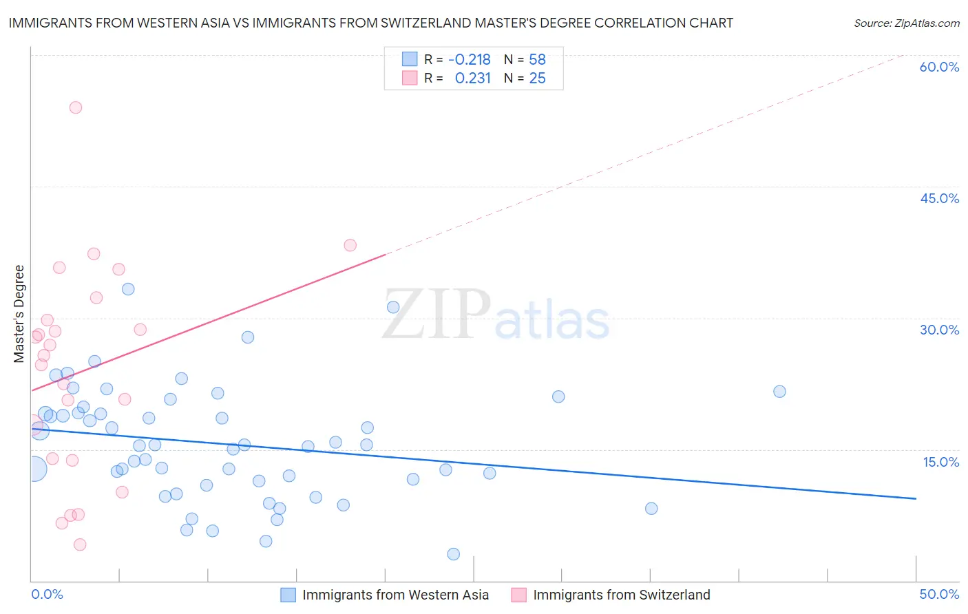 Immigrants from Western Asia vs Immigrants from Switzerland Master's Degree