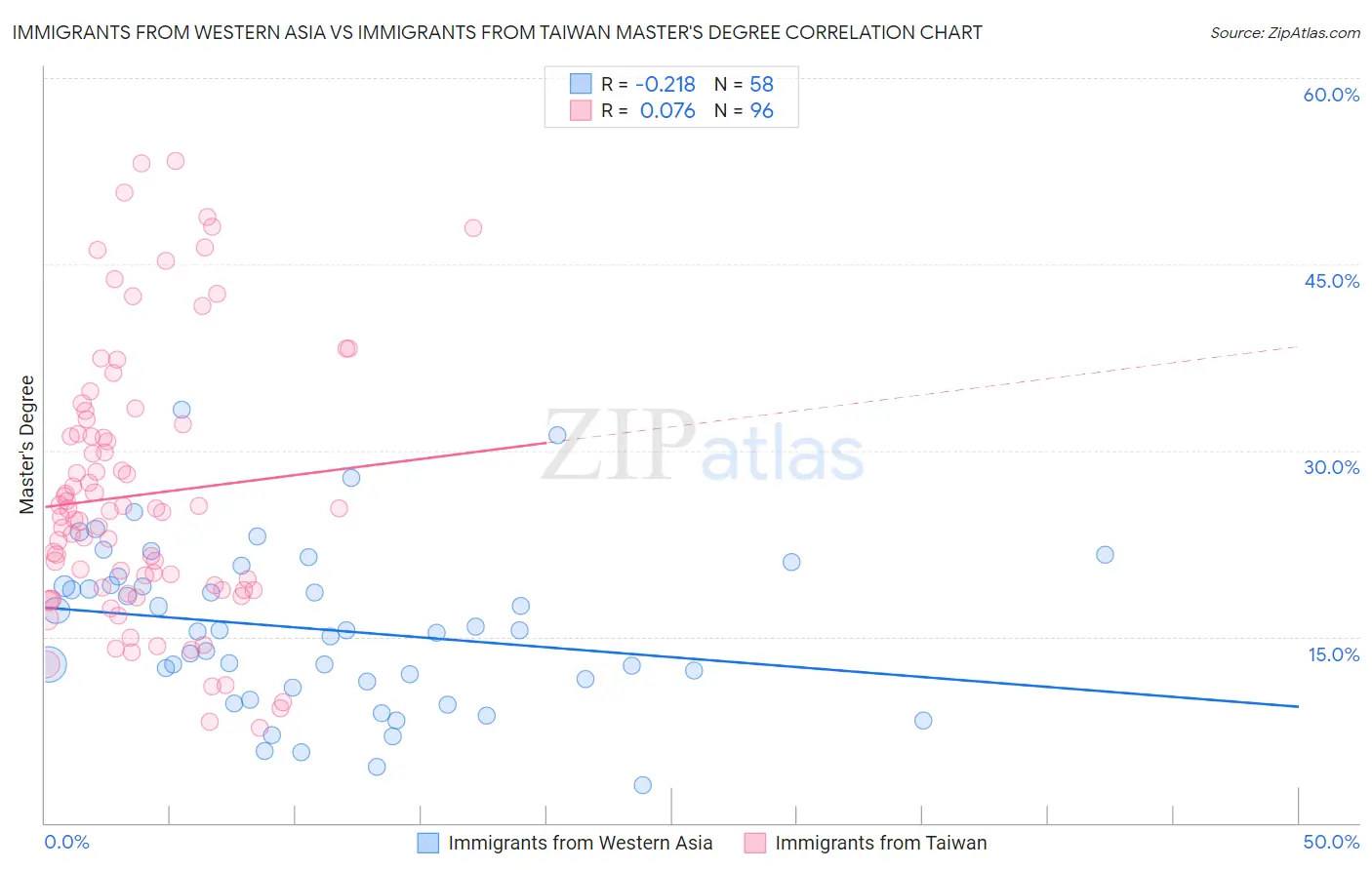 Immigrants from Western Asia vs Immigrants from Taiwan Master's Degree