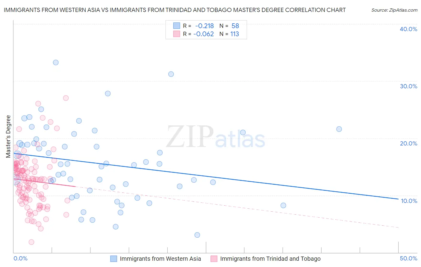 Immigrants from Western Asia vs Immigrants from Trinidad and Tobago Master's Degree