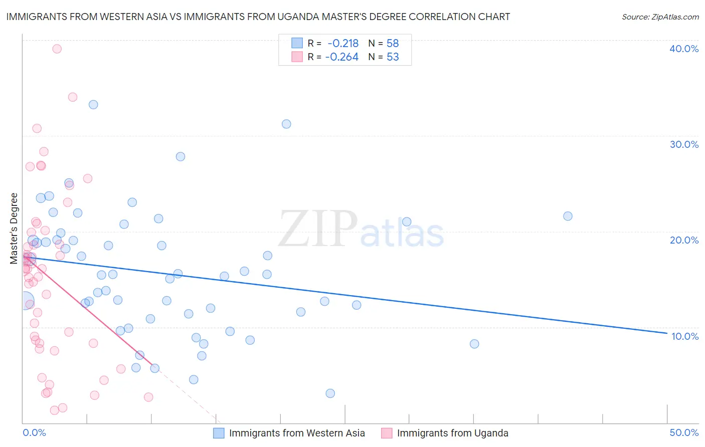 Immigrants from Western Asia vs Immigrants from Uganda Master's Degree
